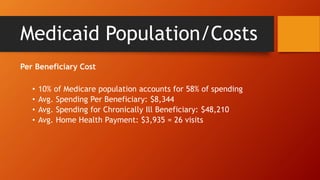 Medicaid Population/Costs 
Per Beneficiary Cost 
• 10% of Medicare population accounts for 58% of spending 
• Avg. Spending Per Beneficiary: $8,344 
• Avg. Spending for Chronically Ill Beneficiary: $48,210 
• Avg. Home Health Payment: $3,935 = 26 visits 
 