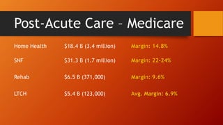 Post-Acute Care – Medicare 
Home Health $18.4 B (3.4 million) Margin: 14.8% 
SNF $31.3 B (1.7 million) Margin: 22-24% 
Rehab $6.5 B (371,000) Margin: 9.6% 
LTCH $5.4 B (123,000) Avg. Margin: 6.9% 
 