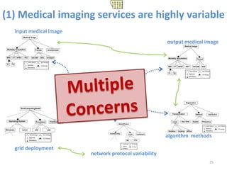 (1) Medical imaging services are highly variable
           input medical image
                  Medical Image


        ...