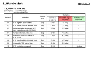 2., Hibakijelzések                                                                                BTE hibakódok

 2.2., Mono- és Multi BTE
※ Hibakijelzés: - a készüléken magán
               - vezetékes távirányítón
                                                                              Hibakijelzés
                                                   Üzemál-
  Hibakód                    Jelentése                       Vezetékes     Piros LED egyes   Zöld LED tizes
                                                    lapot
                                                             távirányító       helyiérték      helyiérték

      01       BTE lég hőm. érzékelő hiba           Stop       CH01           1X villog            -
      02       BTE belépő csőhőm.érzékelő hiba      Stop       CH02            2X vilog            -
      03       Kommunikációs probléma a BTE         Stop       CH03           3 X villog           -
               és a vezetékes távirányító között
      04       Kondenzátum szivattyú hiba           Stop       CH04           4 X villog           -
      05       Kommunikációs hiba a KTE és          Stop       CH05           5 X villog           -
               BTE között
      06       BTE kilépő csőhőm. Érzékelő hiba     Stop       CH06           6 X villog           -
      09       Opcionális PCB kártya hiba           Stop       CH09           9 X villog
      10       BTE ventilátor megszorult            Stop       CH10               -            1 X villog
 