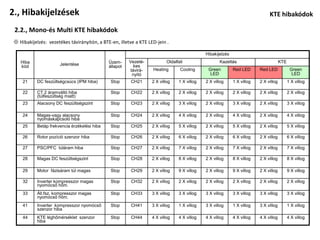 2., Hibakijelzések                                                                                                             KTE hibakódok

 2.2., Mono-és Multi KTE hibakódok
 ※ Hibakijelzés: vezetékes távirányítón, a BTE-en, illetve a KTE LED-jein .

                                                                                              Hibakijelzés
    Hiba                                       Üzem-     Vezeté-           Oldalfali                 Kazettás                          KTE
    kód                 Jelentése              állapot     kes
                                                         távirá-   Heating        Cooling      Green         Red LED      Red LED             Green
                                                          nyító                                 LED                                            LED
     21     DC feszültségcsúcs (IPM hiba)       Stop     CH21      2 X villog    1 X villog   2 X villog     1 X villog   2 X villog         1 X villog

     22     CT 2 áramváltó hiba                 Stop     CH22      2 X villog    2 X villog   2 X villog     2 X villog   2 X villog         2 X villog
            (túlfeszültség miatt)
     23     Alacsony DC feszültségszint         Stop     CH23      2 X villog    3 X villog   2 X villog     3 X villog   2 X villog         3 X villog

     24     Magas-vagy alacsony                 Stop     CH24      2 X villog    4 X villog   2 X villog     4 X villog   2 X villog         4 X villog
            nyomáskapcsoló hiba
     25     Betáp frekvencia érzékelési hiba    Stop     CH25      2 X villog    5 X villog   2 X villog     5 X villog   2 X villog         5 X villog

     26     Rotor pozíció szenzor hiba          Stop     CH26      2 X villog    6 X villog   2 X villog     6 X villog   2 X villog         6 X villog

     27     PSC/PFC túláram hiba                Stop     CH27      2 X villog    7 X villog   2 X villog     7 X villog   2 X villog         7 X villog

     28     Magas DC feszültségszint            Stop     CH28      2 X villog    8 X villog   2 X villog     8 X villog   2 X villog         8 X villog

     29     Motor fázisáram túl magas           Stop     CH29      2 X villog    9 X villog   2 X villog     9 X villog   2 X villog         9 X villog

     32     Inverter kompresszor magas          Stop     CH32      2 X villog    2 X villog   2 X villog     2 X villog   2 X villog         2 X villog
            nyomócső hőm.
     33     Áll.fsz. kompresszor magas          Stop     CH33      3 X villog    3 X villog   3 X villog     3 X villog   3 X villog         3 X villog
            nyomócső hőm.
     41     Inverter kompresszor nyomócső       Stop     CH41      3 X villog    1 X villog   3 X villog     1 X villog   3 X villog         1 X villog
            szenzor hiba
     44     KTE léghőmérséklet szenzor          Stop     CH44      4 X villog    4 X villog   4 X villog     4 X villog   4 X villog         4 X villog
            hiba
 