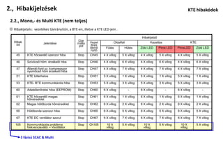 2., Hibakijelzések                                                                                                                   KTE hibakódok

 2.2., Mono,- és Multi KTE (nem teljes)
※ Hibakijelzés: vezetékes távirányítón, a BTE-en, illetve a KTE LED-jein .

                                                                                               Hibakijelző
   Hibak                                      Üze
                         Jelentése            málla    Vezet               Oldalfali                 Kazettás                          KTE
    ód                                         pot      ékes
                                                       távirá     Fűtés            Hűtés      Zöld LED       Piros LED    PirosLED       Zöld LED
                                                        nyító
    45       KTE hőcserélő szenzor hiba       Stop     CH45     4 X villog       5 X villog   4 X villog     5 X villog   4 X villog         5 X villog

    46       Szívócső hőm. érzékelő hiba      Stop     CH46     4 X villog       6 X villog   4 X villog     6 X villog   4 X villog         6 X villog

    47       Állandó ford.sz. kompresszor     Stop     CH47     4 X villog       7 X villog   4 X villog     7 X villog   4 X villog         7 X villog
             nyomőcső hőm érzékelő hiba
    51       KTE túlterhelve                  Stop     CH51     5 X villog       1 X villog   5 X villog     1 X villog   5 X villog         1 X villog

    53       KTE- BTE kommunikációs hiba      Stop     CH53     5 X villog       3 X villog   5 X villog     3 X villog   5 X villog         3 X villog

    60       Adatellenőrzési hiba (EEPROM)    Stop     CH60     6 X villog             -      6 X villog         -        6 X villog             -

    61       KTE hőcserélő magas              Stop     CH61     6 X villog       1 X villog   6 X villog     1 X villog   6 X villog         1 X villog
             hőmérséklet
    62       Magas hűtőborda hőmérséklet      Stop     CH62     6 X villog       2 X villog   6 X villog     2 X villog   6 X villog         2 X villog

    65       Hűtőborda szenzor hiba           Stop     CH65     6 X villog       5 X villog   6 X villog     5 X villog   6 X villog         5 X villog

    67       KTE DC ventilátor szorul         Stop     CH67     6 X villog       7 X villog   6 X villog     7 X villog   6 X villog         7 X villog

    105      Kommunikációs probléma           Stop    Ch105       10 X           5 X villog     10 X         5 X villog     10 X             5 X villog
             frekvenciaváltó -- Ventillátor                       villog                        villog                      villog


         3 fázisú SCAC & Multi
 
