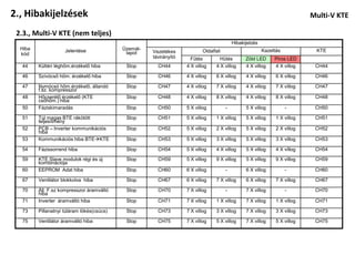 2., Hibakijelzések                                                                                                            Multi-V KTE

 2.3., Multi-V KTE (nem teljes)
                                                                                            Hibakijelzés
  Hiba               Jelentése              Üzemál-                         Oldalfali                      Kazettás            KTE
  kód                                        lapot    Vezetékes
                                                      távirányító     Fűtés          Hűtés        Zöld LED      Piros LED
  44     Kültéri léghőm.érzékelő hiba        Stop       CH44        4 X villog     4 X villog     4 X villog    4 X villog     CH44

  46     Szívócső hőm. érzékelő hiba         Stop       CH46        4 X villog     6 X villog     4 X villog     6 X villog    CH46

  47     Nymócsó hőm.érzékelő, állandó       Stop       CH47        4 X villog     7 X villog     4 X villog     7 X villog    CH47
         f.sz. kompresszor
  48     Hőcserélő érzékelő (KTE             Stop       CH48        4 X villog     8 X villog     4 X villog     8 X villog    CH48
         csőhőm.) hiba
  50     Fáziskimaradás                      Stop       CH50        5 X villog          -         5 X villog          -        CH50

  51     Túl magas BTE rákötött              Stop       CH51        5 X villog     1 X villog     5 X villog     1 X villog    CH51
         teljesítmény
  52     PCB – Inverter kommunikációs        Stop       CH52        5 X villog     2 X villog     5 X villog     2 X villog    CH52
         hiba
  53     Kommunikációs hiba BTEKTE          Stop       CH53        5 X villog     3 X villog     5 X villog     3 X villog    CH53

  54     Fázissorrend hiba                   Stop       CH54        5 X villog     4 X villog     5 X villog     4 X villog    CH54

  59     KTE Slave modulok régi és új        Stop       CH59        5 X villog     9 X villog     5 X villog     9 X villog    CH59
         kombinációja
  60     EEPROM Adat hiba                    Stop       CH60        6 X villog          -         6 X villog          -        CH60

  67     Ventilátor blokkolva hiba           Stop       CH67        6 X villog     7 X villog     6 X villog     7 X villog    CH67

  70     Áll. F.sz kompresszor áramváltó     Stop       CH70        7 X villog          -         7 X villog          -        CH70
         hiba
  71     Inverter áramváltó hiba             Stop       CH71        7 X villog     1 X villog     7 X villog     1 X villog    CH71

  73     Pillanatnyi túláram lökés(csúcs)    Stop       CH73        7 X villog     3 X villog     7 X villog     3 X villog    CH73

  75     Ventilátor áramváltó hiba           Stop       CH75        7 X villog     5 X villog     7 X villog     5 X villog    CH75
 