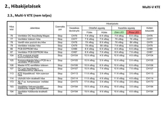2., Hibakijelzések                                                                                                           Multi-V KTE

 2.3., Multi-V KTE (nem teljes)

                                                                                           Hibakijelzés
  Hiba                                     Üzemálla
                    Jelentése                         Vezeékes          Oldalfali egység              Kazettás egység          Kültéri
  kód                                        pot
                                                      távirányító                                                             készülék
                                                                      Fűtés         Hűtés         Zöld LED      Piros LED
  76     Ventilátor DC feszültség Magas      Stop      CH76         7 X villog    6 X villog      7 X villog    6 X villog     CH76
  77     Ventilátor túláram hiba             Stop      CH77         7 X villog    7 X villog       7X villog     7X villog     CH77
  78     Ventill rotor pozíció érz.hiba      Stop      CH78          7X villog    8 X villog       7X villog     8X villog     CH78
  79     Ventilátor indulási hiba            Stop      CH79          7X villog    9X villog       7 X villog    9 X villog     CH79
  86     PCB EEPROM hiba                     Stop      CH86         8 X villog    6 X villog      8 X villog    6 X villog     CH86
  87     Ventilátor PCB EEPROM hiba          Stop      CH87         8 X villog    7 X villog      8 X villog    7 X villog     CH87
  104    KTE modulok közötti                 Stop      CH104        10 X villog   4 X villog      10 X villog   4 X villog     CH104
         kommunikációs hiba
  105    Kommunikációs hiba a PCB és a       Stop      CH105        10 X villog   5 X villog      10 X villog   5 X villog     CH105
         ventillátor PCB között
  106    Master KTE ventillátor túláram      Stop      CH106        10 X villog   6 X villog      10 X villog   6 X villog     CH106
  107    DC Link feszültség a                Stop      CH107        10 X villog   7 X villog      10 X villog   7 X villog     CH107
         ventillátorokhoz alacsony
  113    KTE folyadékcső hőm.szenzor         Stop      CH113        11 X villog   3 X villog      11 X villog   3 X villog     CH113
         hiba
  114    Utúhűtő hőm érzékelő hiba           Stop      CH114        11 X villog   4 X villog      11 X villog   4 X villog     CH114
  173    Áll. F.sz. kompresszor indítási     Stop      CH173        17 X villog   3 X villog      17 X villog   3 X villog     CH173
         hiba
  193    Ventillátor frekvenciaváltó         Stop      CH194        19 X villog   3 X villog      19 X villog   3 X villog     CH194
         hűtőborda magas hőmérséklet
  194    Ventilátor hűtőborda érzékelő       Stop      CH194        19 X villog   4 X villog      19 X villog   4 X villog     CH194
         hiba
 