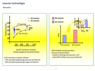Inverter technológia
Bevezetés




                                                    DC inverter       DC inverter




                                                                                                  Terhelés %
                                                    AC inverter
                                                                      AC inverter                              30
               100              DC inverter                                                                    20
  Hatékonyság (%)




                    90                                                                                         10
                                                   10%
                    80      25%
                                                                                                                    10Hz 30
                                  AC inverter
                    70




                                                                           SEER
                    60

                           30      60         90
                          Motor fordulatszám (1/sec)
                                                      120                         AC inverter   DC inverter

                            AC/DC inverteres rendszer             SEER értékek összehasonlítása
                         hatékonyságának összehasonlítása         alacsony frekvenciákon:
                                                                  - kisebb terhelésig tud üzemelni a DC
 A DC inverteres rendszer előnyei:                                - jobb SEER értékek alacsony terhelésnél
 - 25%-kal jobb hatékonyság alacsony terhelésnél
 - 10%-kal jobb hatékonyság magas terhelésnél


                                                                       4
 