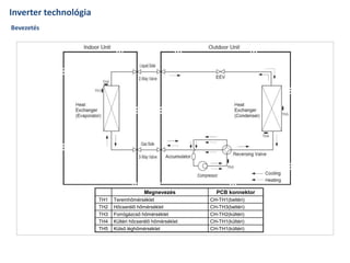 Inverter technológia
Bevezetés




                                          Megnevezés           PCB konnektor
                       TH1   Teremhőmérséklet                CH-TH1(beltéri)
                       TH2   Hőcserélő hőmérséklet           CH-TH3(beltéri)
                       TH3   Forrógázcső hőmérséklet         CH-TH2(kültéri)
                       TH4   Kültéri hőcserélő hőmérséklet   CH-TH1(kültéri)
                       TH5   Külső léghőmérséklet            CH-TH1(kültéri)
 