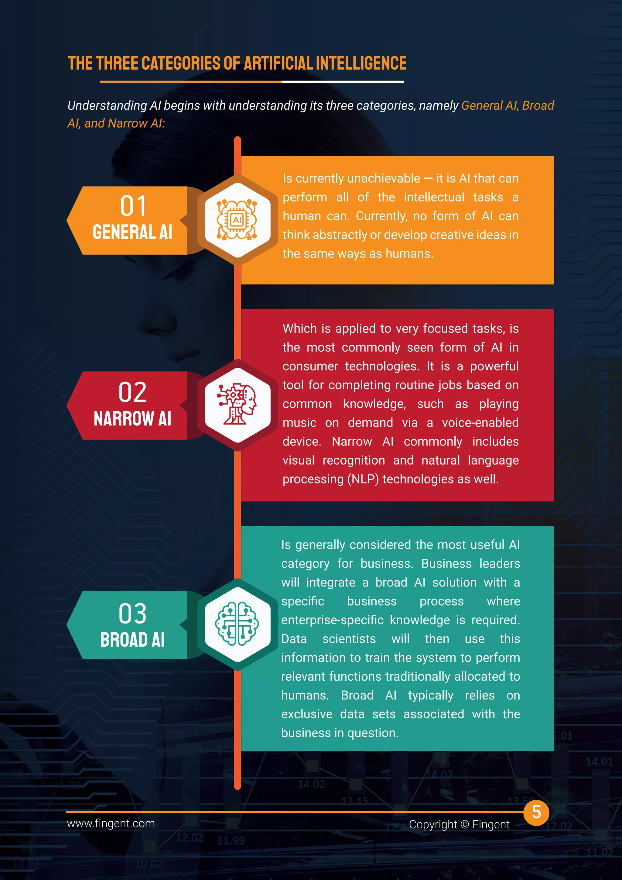 Understanding AI begins with understanding its three categories, namely General AI, Broad
AI, and Narrow AI:
www.fingent.com Copyright © Fingent
5
THETHREECATEGORIESOF ARTIFICIALINTELLIGENCE
GENERALAI
Is currently unachievable — it is AI that can
perform all of the intellectual tasks a
human can. Currently, no form of AI can
think abstractly or develop creative ideas in
the same ways as humans.
NARROW AI
Which is applied to very focused tasks, is
the most commonly seen form of AI in
consumer technologies. It is a powerful
tool for completing routine jobs based on
common knowledge, such as playing
music on demand via a voice-enabled
device. Narrow AI commonly includes
visual recognition and natural language
processing (NLP) technologies as well.
Is generally considered the most useful AI
category for business. Business leaders
will integrate a broad AI solution with a
speciﬁc business process where
enterprise-speciﬁc knowledge is required.
Data scientists will then use this
information to train the system to perform
relevant functions traditionally allocated to
humans. Broad AI typically relies on
exclusive data sets associated with the
business in question.
BROAD AI
 