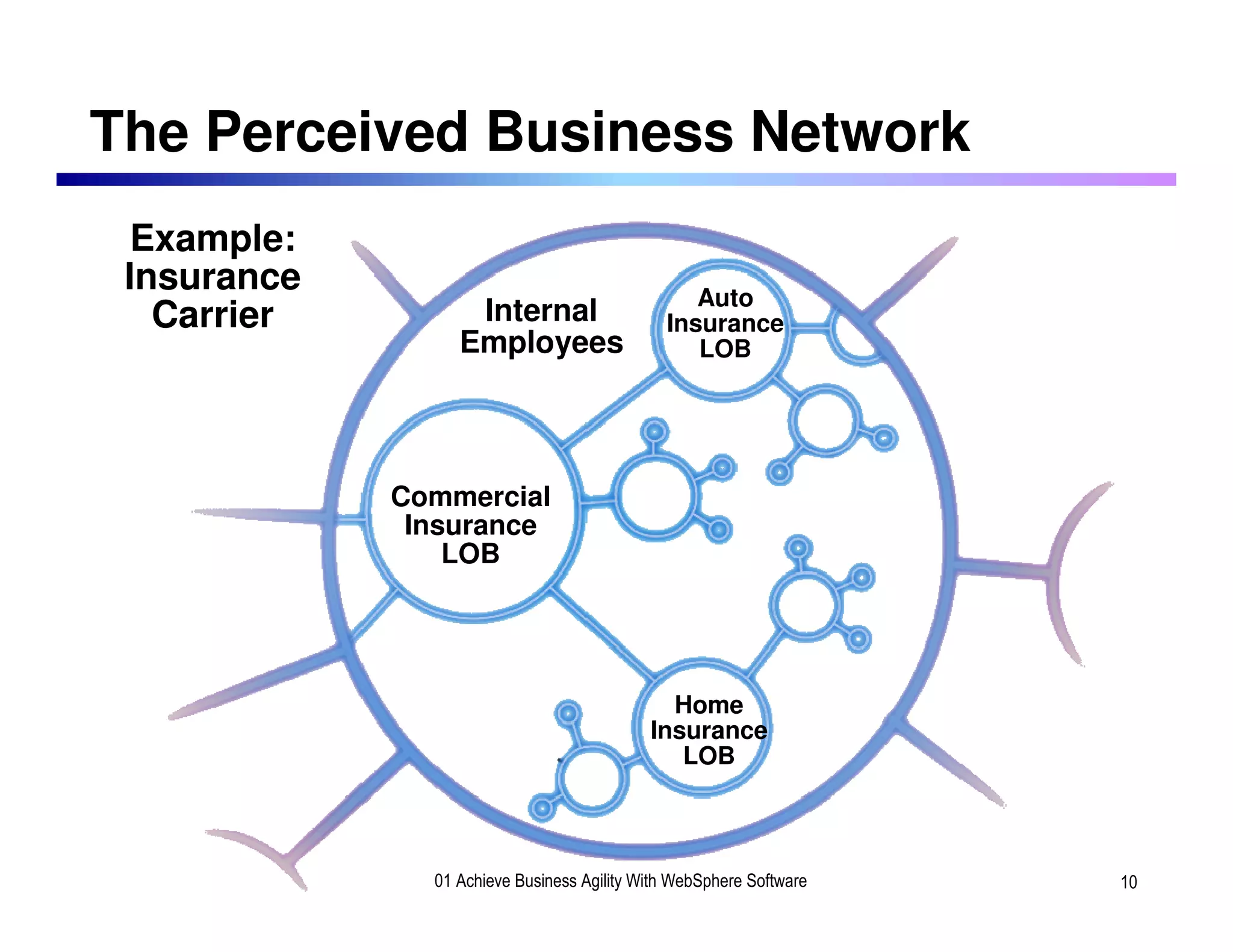 The Perceived Business Network
     Example:
     Insurance                                       Auto
       Carrier         Internal                   Insurance
                      Employees                      LOB




                 Commercial
                  Insurance
                     LOB




                                                  Home
                                                Insurance
                                                   LOB



10
                   01 Achieve Business Agility With WebSphere Software   10
 