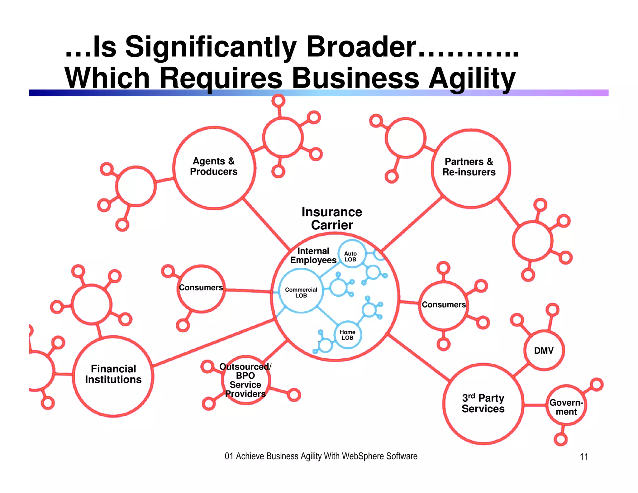 …Is Significantly Broader………..
     Which Requires Business Agility

                       Agents &                                                            Partners &
                       Producers                                                           Re-insurers



                                                     Insurance
                                                       Carrier
                                                   Internal     Auto
                                                  Employees     LOB




                     Consumers                  Commercial
                                                   LOB
                                                                                       Consumers


                                                               Home
                                                               LOB

                                                                                                           DMV

       Financial             Outsourced/
      Institutions              BPO
                               Service
                              Providers
                                                                                               3rd Party     Govern-
                                                                                               Services       ment



11
                                 01 Achieve Business Agility With WebSphere Software                               11
 