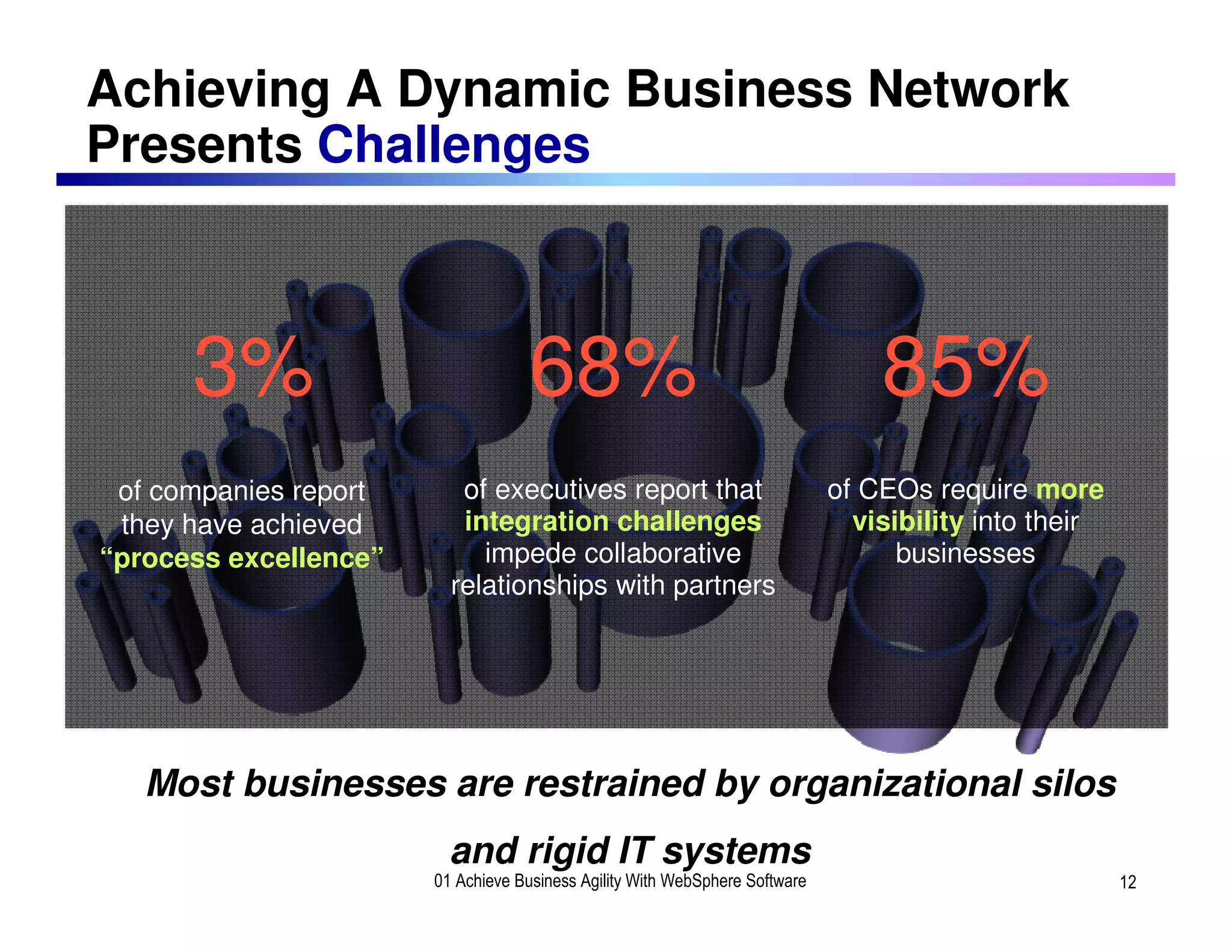 Achieving A Dynamic Business Network
Presents Challenges



      3%                            68%                                          85%
 of companies report      of executives report that                          of CEOs require more
 they have achieved       integration challenges                               visibility into their
“process excellence”        impede collaborative                                   businesses
                         relationships with partners




   Most businesses are restrained by organizational silos
                         and rigid IT systems
                       01 Achieve Business Agility With WebSphere Software                             12
 