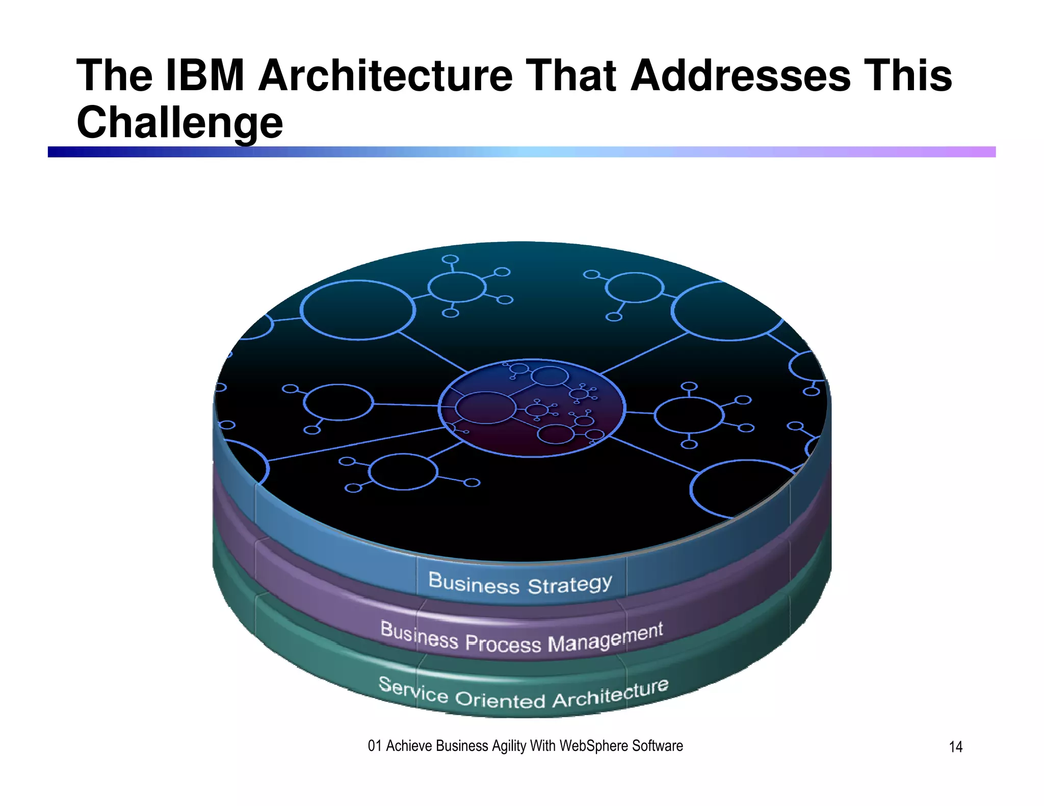 The IBM Architecture That Addresses This
Challenge




14
             01 Achieve Business Agility With WebSphere Software   14
 