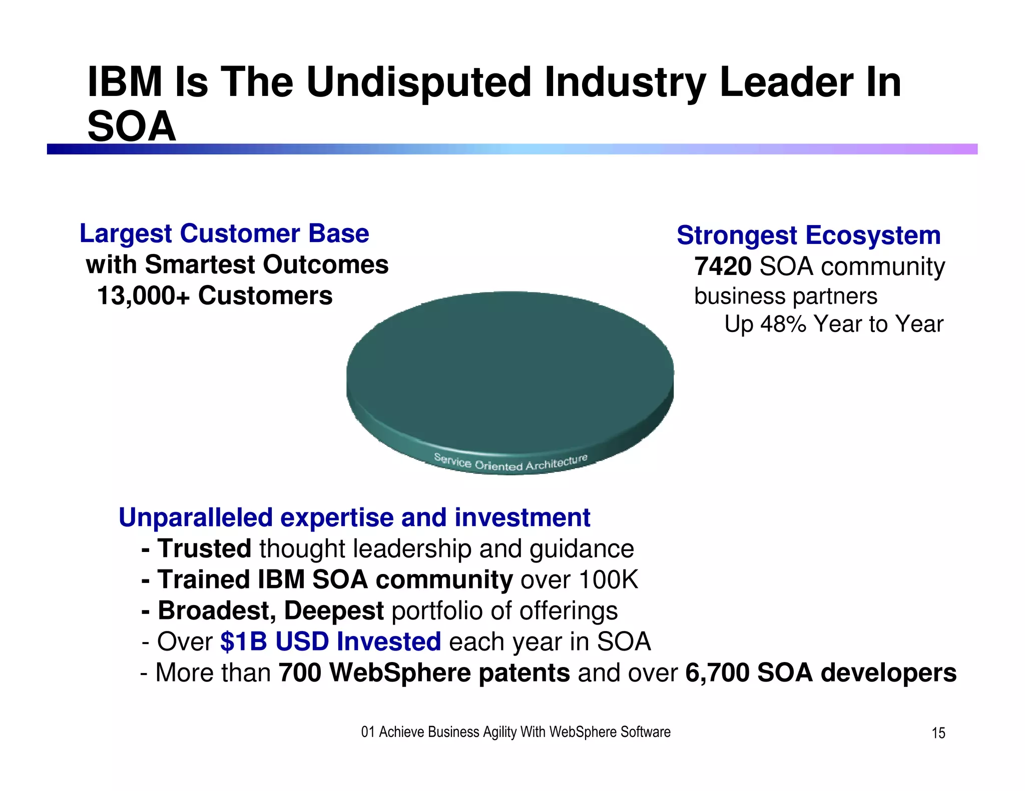 IBM Is The Undisputed Industry Leader In
SOA

Largest Customer Base                                                     Strongest Ecosystem
with Smartest Outcomes                                                     7420 SOA community
 13,000+ Customers                                                         business partners
                                                                             Up 48% Year to Year




  Unparalleled expertise and investment
   - Trusted thought leadership and guidance
   - Trained IBM SOA community over 100K
   - Broadest, Deepest portfolio of offerings
   - Over $1B USD Invested each year in SOA
   - More than 700 WebSphere patents and over 6,700 SOA developers

                    01 Achieve Business Agility With WebSphere Software                       15
 