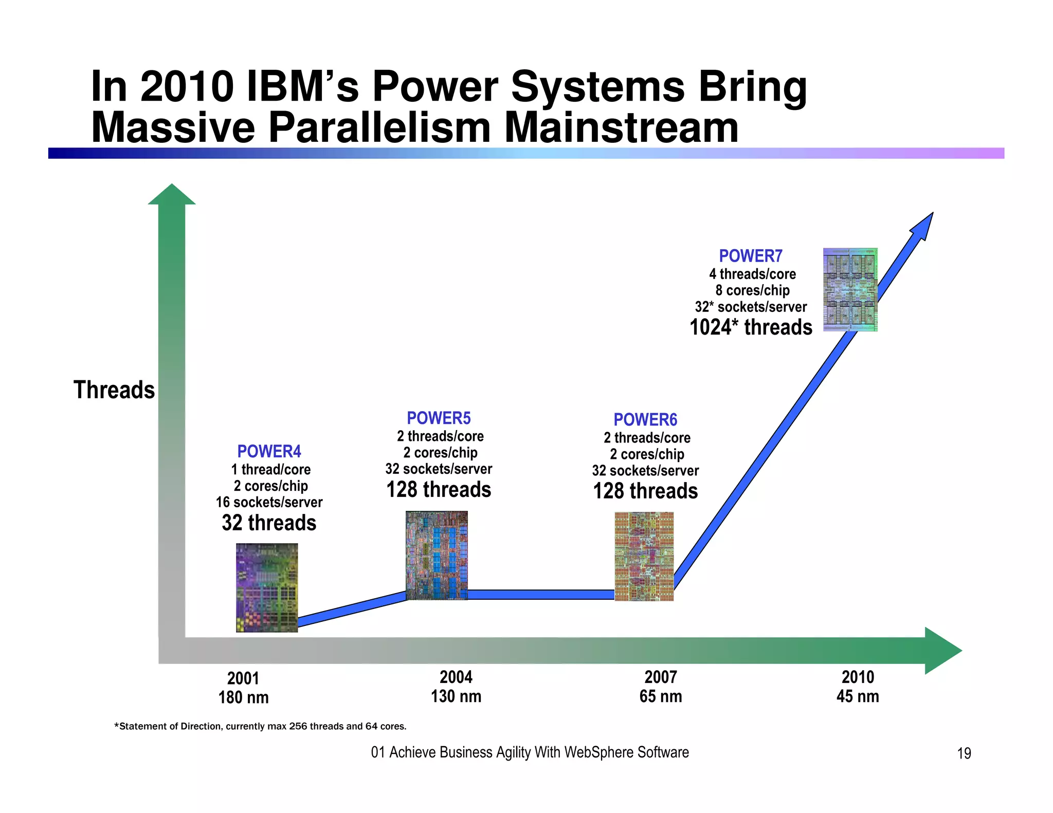 In 2010 IBM’s Power Systems Bring
 Massive Parallelism Mainstream

                                                                                                                    POWER7
                                                                                                                   4 threads/core
                                                                                                                    8 cores/chip
                                                                                                                 32* sockets/server
                                                                                                              1024* threads

Threads
                                                                      POWER5                     POWER6
                                                                2 threads/core                  2 threads/core
                              POWER4                             2 cores/chip                    2 cores/chip
                           1 thread/core                      32 sockets/server               32 sockets/server
                            2 cores/chip                      128 threads                     128 threads
                         16 sockets/server
                          32 threads




                          2001                                           2004                          2007                            2010
                         180 nm                                         130 nm                        65 nm                           45 nm
   *Statement of Direction, currently max 256 threads and 64 cores.

                                                           01 Achieve Business Agility With WebSphere Software                                19
 