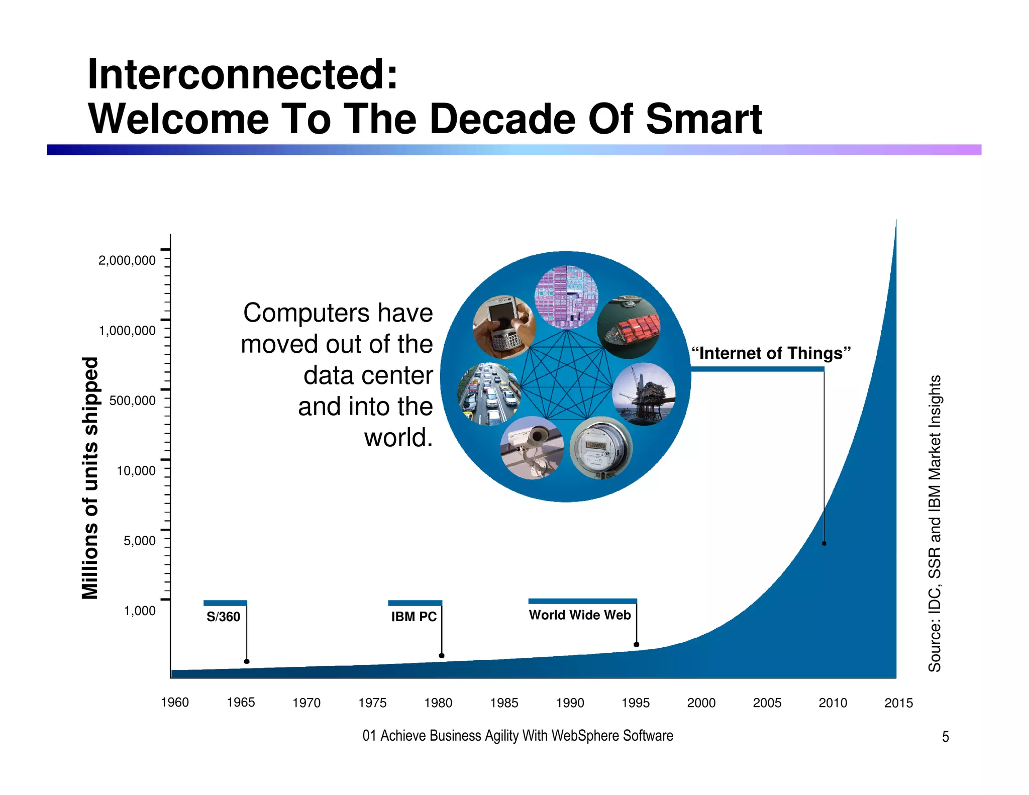 Interconnected:
       Welcome To The Decade Of Smart


                     2,000,000



                                                 Computers have
                     1,000,000
                                                 moved out of the                                                  “Internet of Things”
Millions of units shipped




                                                     data center




                                                                                                                                                 Source: IDC, SSR and IBM Market Insights
                            500,000
                                                     and into the
                                                           world.
                             10,000




                              5,000




                              1,000          S/360                  IBM PC              World Wide Web




                                      1960     1965   1970   1975       1980     1985       1990       1995        2000   2005    2010    2015

                                                             01 Achieve Business Agility With WebSphere Software                                                                     5
 