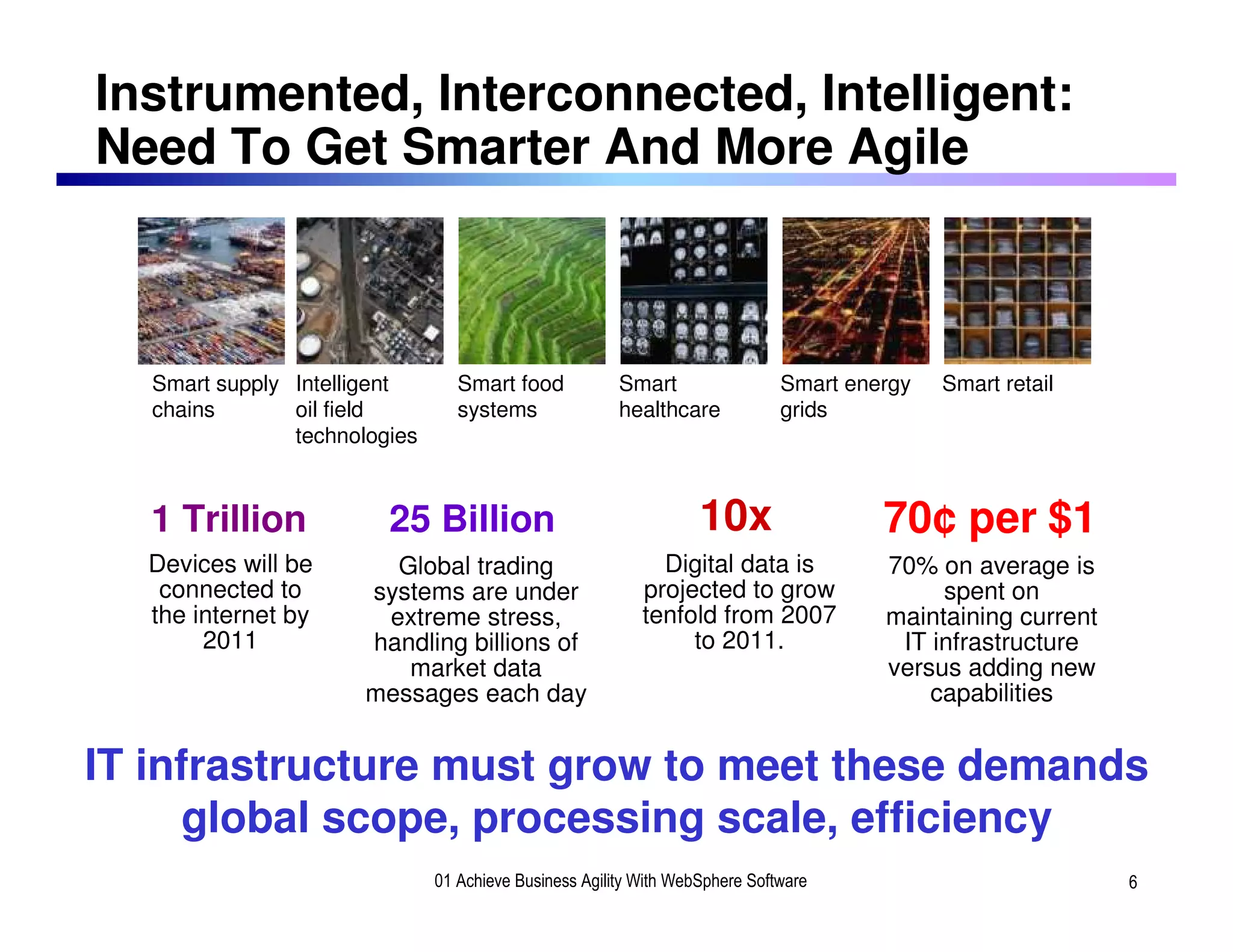 Instrumented, Interconnected, Intelligent:
Need To Get Smarter And More Agile



   Smart supply Intelligent       Smart food            Smart                 Smart energy   Smart retail
   chains       oil field         systems               healthcare            grids
                technologies



   1 Trillion            25 Billion                                10x                 70¢ per $1
  Devices will be        Global trading                      Digital data is           70% on average is
   connected to        systems are under                   projected to grow                spent on
  the internet by       extreme stress,                    tenfold from 2007           maintaining current
       2011            handling billions of                     to 2011.                IT infrastructure
                          market data                                                  versus adding new
                       messages each day                                                   capabilities
                         •
IT infrastructure must grow to meet these demands
      global scope, processing scale, efficiency
                               01 Achieve Business Agility With WebSphere Software                           6
 