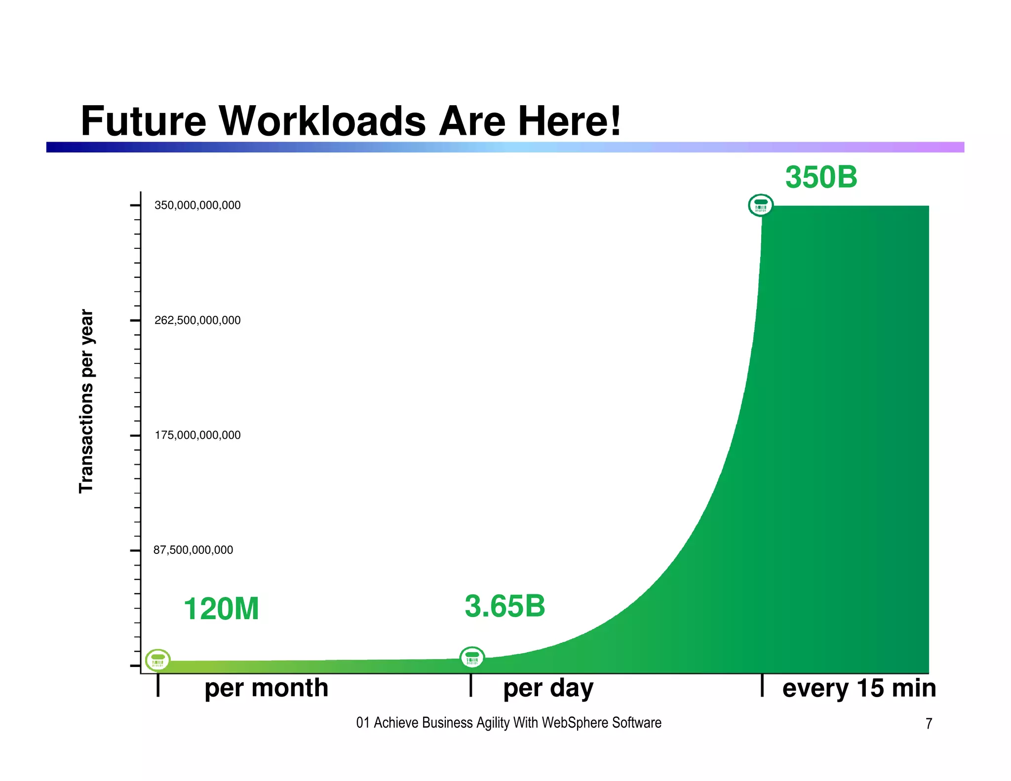 Future Workloads Are Here!
                                                                                                  350B
                        350,000,000,000
Transactions per year




                        262,500,000,000




                        175,000,000,000




                        87,500,000,000




                             120M                             3.65B

                                per month                           per day                       every 15 min
                                            01 Achieve Business Agility With WebSphere Software              7
 