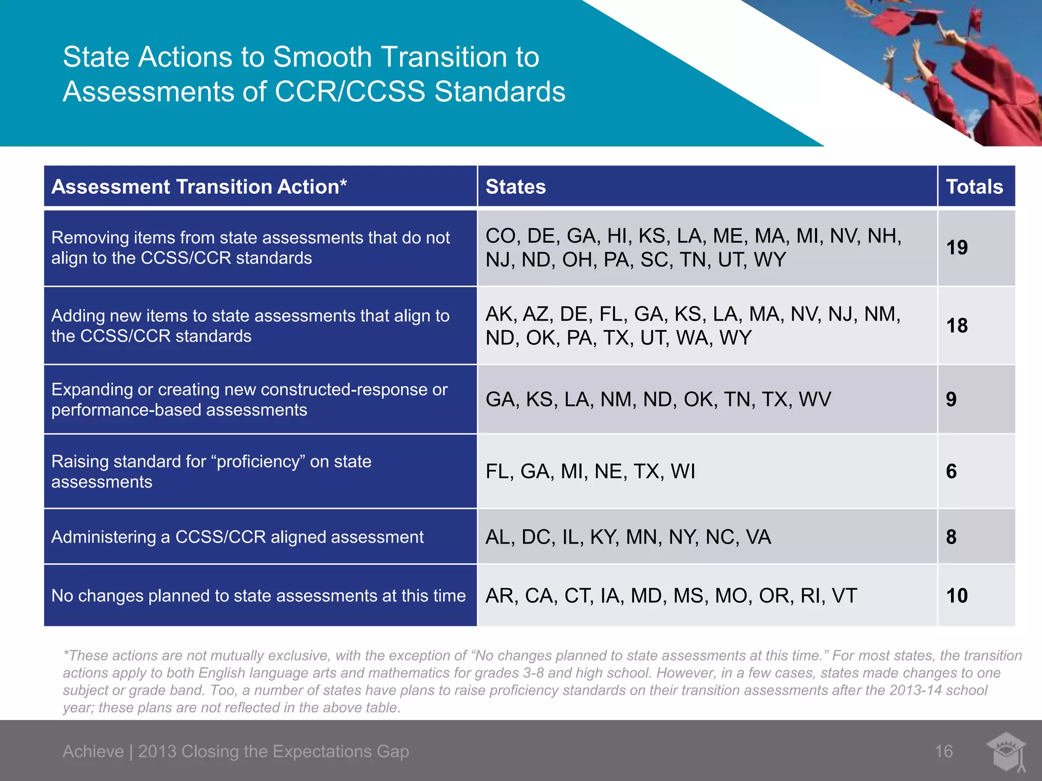 State Actions to Smooth Transition to 
Assessments of CCR/CCSS Standards 
Assessment Transition Action* States Totals 
Removing items from state assessments that do not 
align to the CCSS/CCR standards 
CO, DE, GA, HI, KS, LA, ME, MA, MI, NV, NH, 
NJ, ND, OH, PA, SC, TN, UT, WY 
19 
Adding new items to state assessments that align to 
the CCSS/CCR standards 
AK, AZ, DE, FL, GA, KS, LA, MA, NV, NJ, NM, 
ND, OK, PA, TX, UT, WA, WY 
18 
Expanding or creating new constructed-response or 
performance-based assessments 
GA, KS, LA, NM, ND, OK, TN, TX, WV 9 
Raising standard for “proficiency” on state 
assessments 
FL, GA, MI, NE, TX, WI 6 
Administering a CCSS/CCR aligned assessment AL, DC, IL, KY, MN, NY, NC, VA 8 
No changes planned to state assessments at this time AR, CA, CT, IA, MD, MS, MO, OR, RI, VT 10 
*These actions are not mutually exclusive, with the exception of “No changes planned to state assessments at this time.” For most states, the transition 
actions apply to both English language arts and mathematics for grades 3-8 and high school. However, in a few cases, states made changes to one 
subject or grade band. Too, a number of states have plans to raise proficiency standards on their transition assessments after the 2013-14 school 
year; these plans are not reflected in the above table. 
Achieve | 2013 Closing the Expectations Gap 16 
 