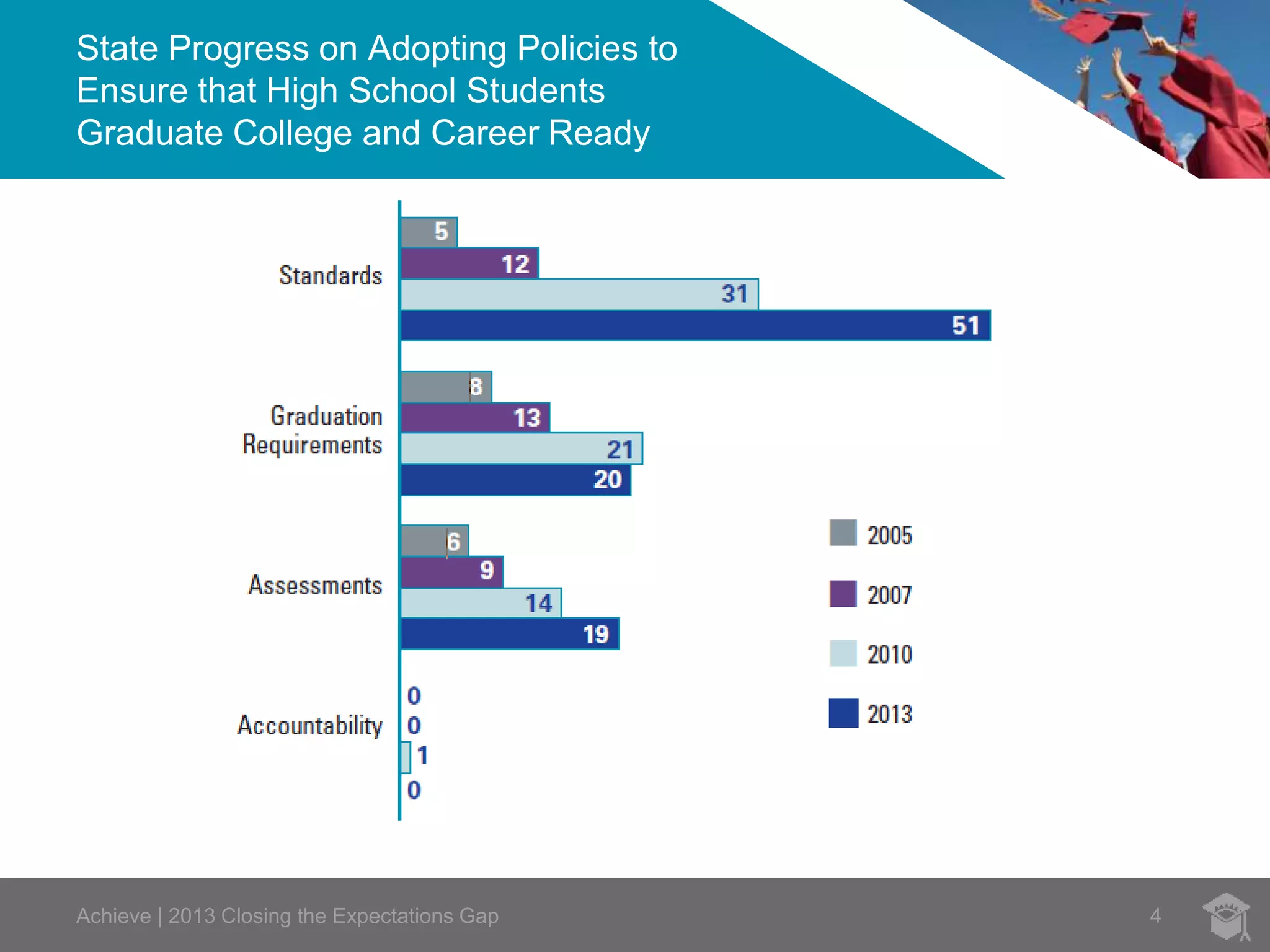 State Progress on Adopting Policies to 
Ensure that High School Students 
Graduate College and Career Ready 
Achieve | 2013 Closing the Expectations Gap 4 
 