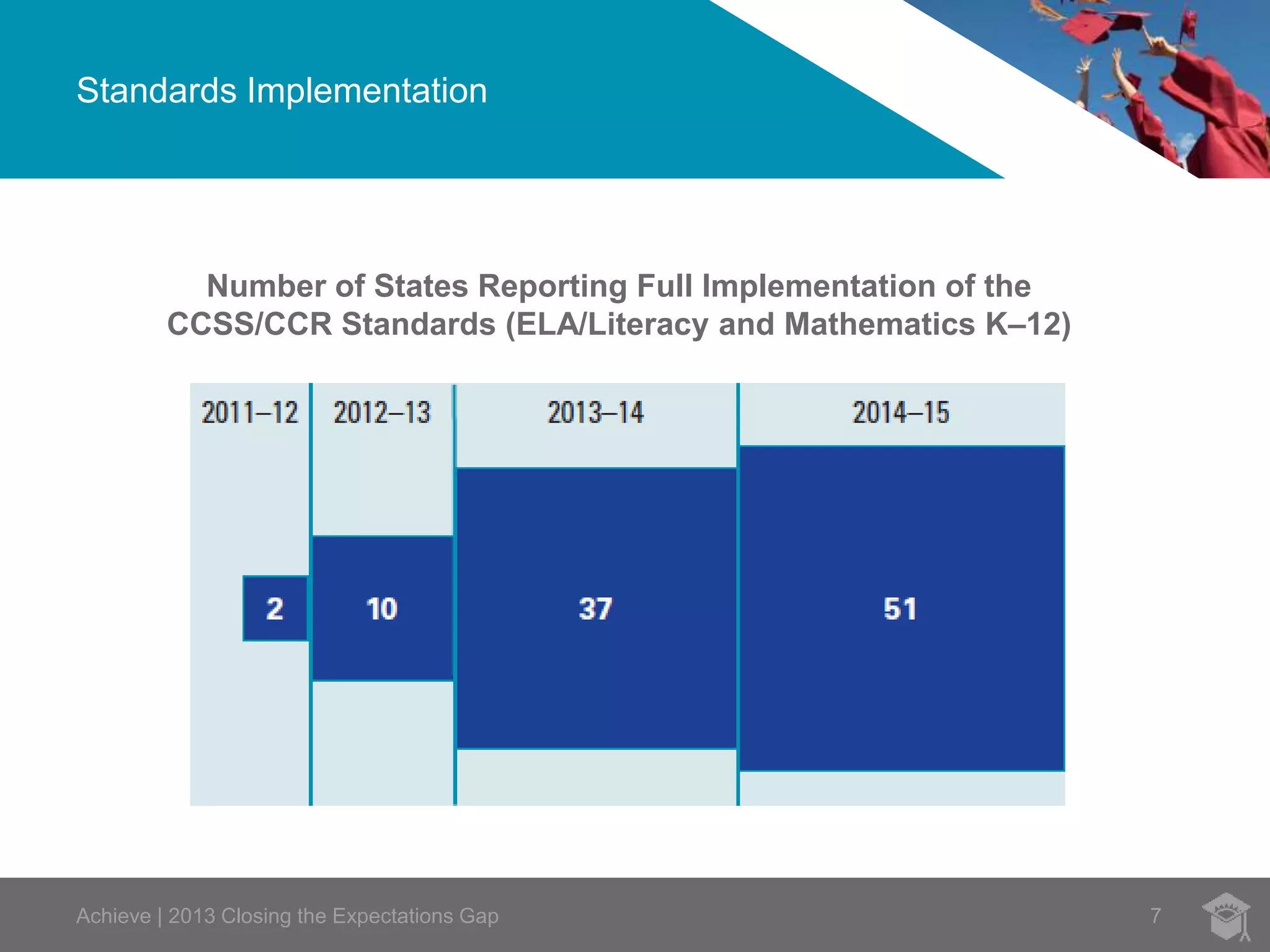 Standards Implementation 
Number of States Reporting Full Implementation of the 
CCSS/CCR Standards (ELA/Literacy and Mathematics K–12) 
Achieve | 2013 Closing the Expectations Gap 7 
 