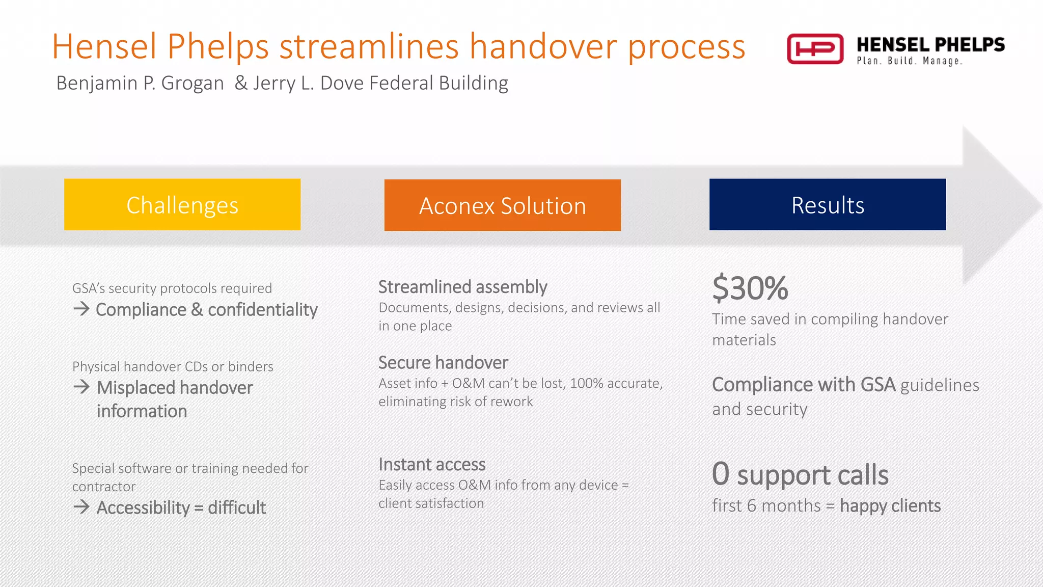 Hensel Phelps streamlines handover process
Benjamin P. Grogan & Jerry L. Dove Federal Building
Challenges Aconex Solution Results
GSA’s security protocols required
 Compliance & confidentiality
Physical handover CDs or binders
 Misplaced handover
information
Special software or training needed for
contractor
 Accessibility = difficult
Streamlined assembly
Documents, designs, decisions, and reviews all
in one place
Secure handover
Asset info + O&M can’t be lost, 100% accurate,
eliminating risk of rework
Instant access
Easily access O&M info from any device =
client satisfaction
$30%
Time saved in compiling handover
materials
Compliance with GSA guidelines
and security
0 support calls
first 6 months = happy clients
 