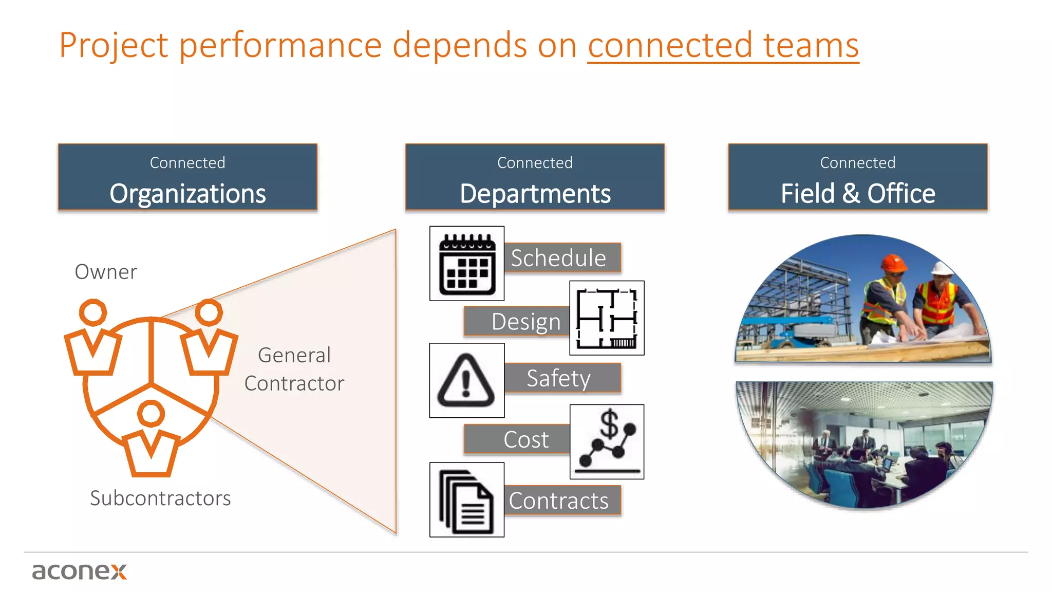 Connected
Departments
Design
Cost
Schedule
Safety
Contracts
Project performance depends on connected teams
Connected
Field & Office
Subcontractors
Connected
Organizations
Owner
General
Contractor
 