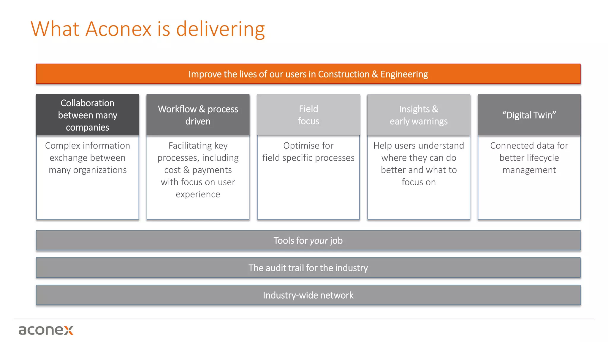 Many-Company
Collaboration
Complex information
exchange between
many organizations
Field focus
Optimise for
field specific processes
Data moving through the
lifecycle
Connected data for
better lifecycle
management
Insights &
Early Warnings
Help users understand
where they can do
better and what to
focus on
Process driven
Facilitating key
processes, including
cost & payments
with focus on user
experience
Improve the lives of our users in Construction & Engineering
Collaboration
between many
companies
Workflow & process
driven
Field
focus
Insights &
early warnings
“Digital Twin”
Tools for your job
The audit trail for the industry
Industry-wide network
What Aconex is delivering
 
