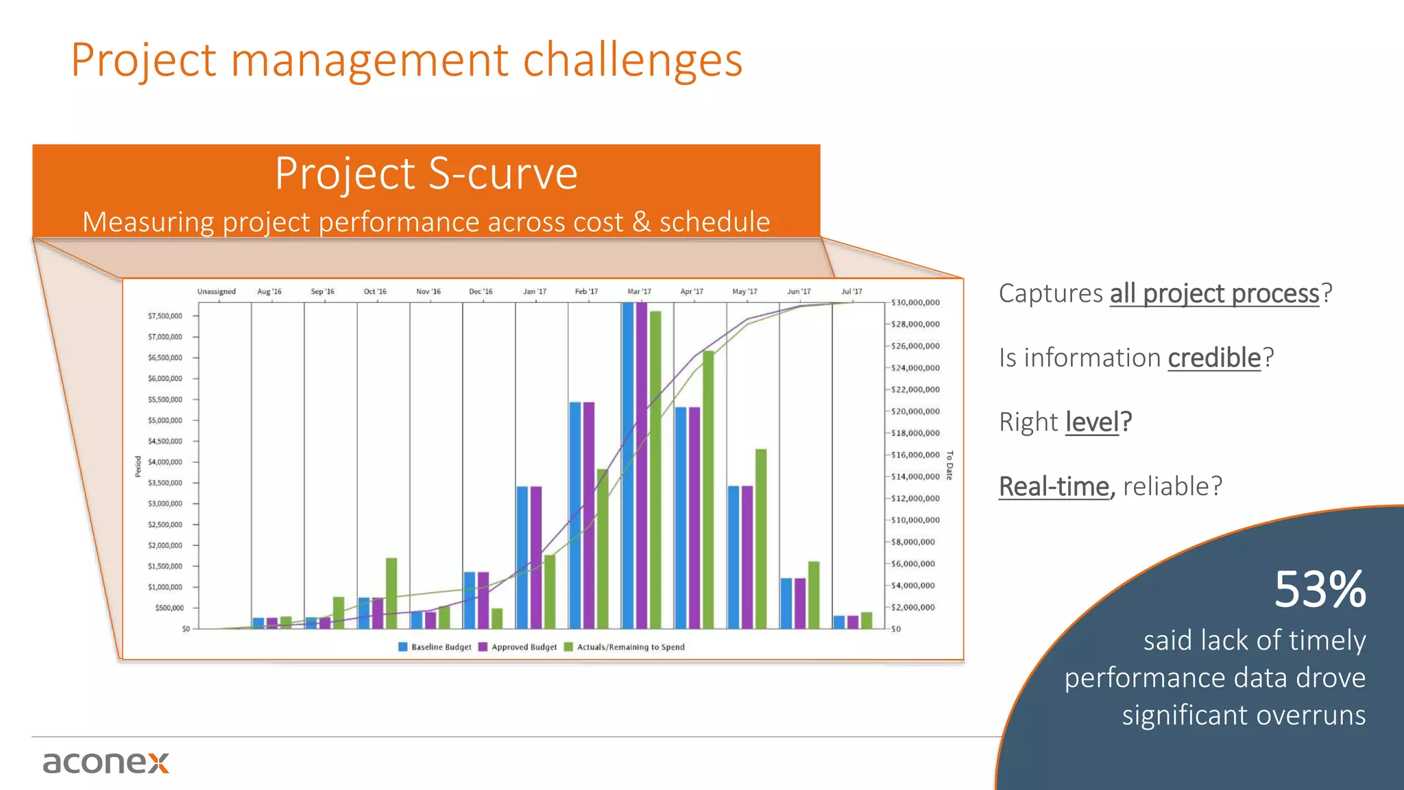 Project management challenges
25
53%
said lack of timely
performance data drove
significant overruns
Captures all project process?
Is information credible?
Right level?
Real-time, reliable?
Project S-curve
Measuring project performance across cost & schedule
 