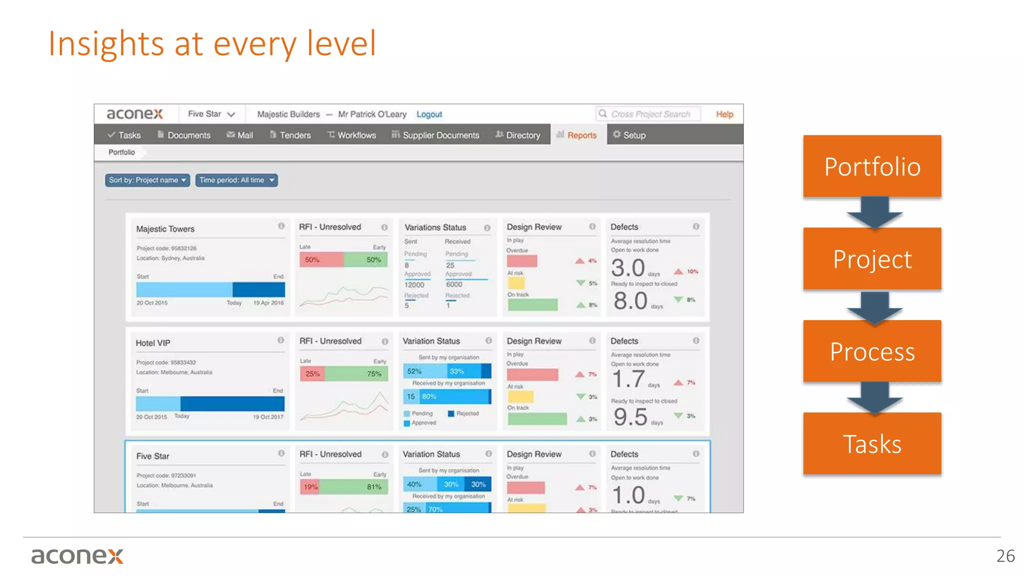Insights at every level
26
Process
Tasks
Project
Portfolio
 