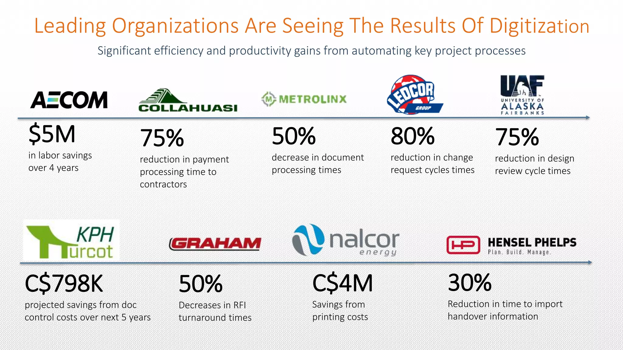 $5M
in labor savings
over 4 years
75%
reduction in payment
processing time to
contractors
75%
reduction in design
review cycle times
80%
reduction in change
request cycles times
C$798K
projected savings from doc
control costs over next 5 years
50%
Decreases in RFI
turnaround times
50%
decrease in document
processing times
30%
Reduction in time to import
handover information
C$4M
Savings from
printing costs
Leading Organizations Are Seeing The Results Of Digitization
Significant efficiency and productivity gains from automating key project processes
 