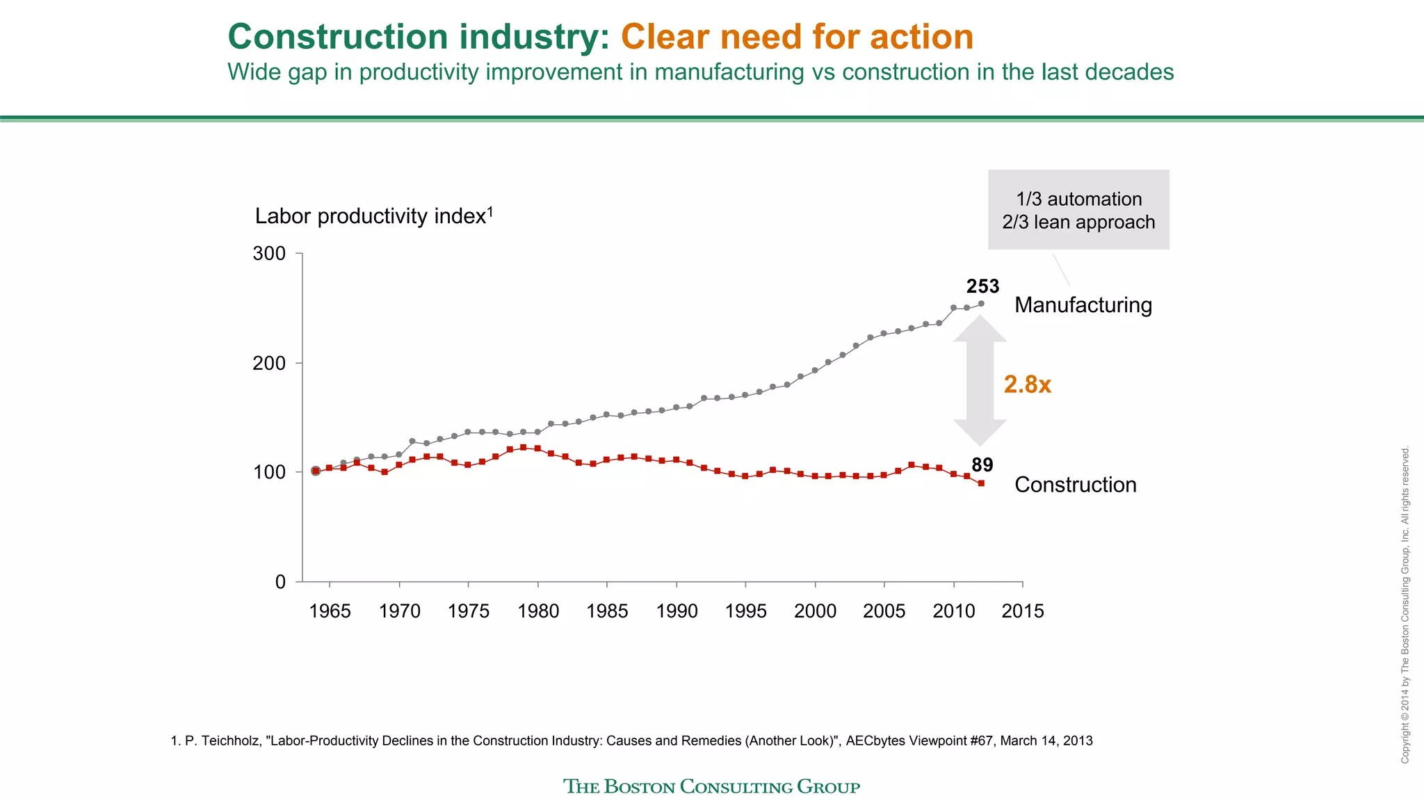 Copyright©2014byTheBostonConsultingGroup,Inc.Allrightsreserved.
Construction industry: Clear need for action
Wide gap in productivity improvement in manufacturing vs construction in the last decades
253
89
0
100
200
300
20051995 20101990 2000 201519851980197519701965
Labor productivity index1
Construction
Manufacturing
2.8x
1. P. Teichholz, "Labor-Productivity Declines in the Construction Industry: Causes and Remedies (Another Look)", AECbytes Viewpoint #67, March 14, 2013
1/3 automation
2/3 lean approach
 