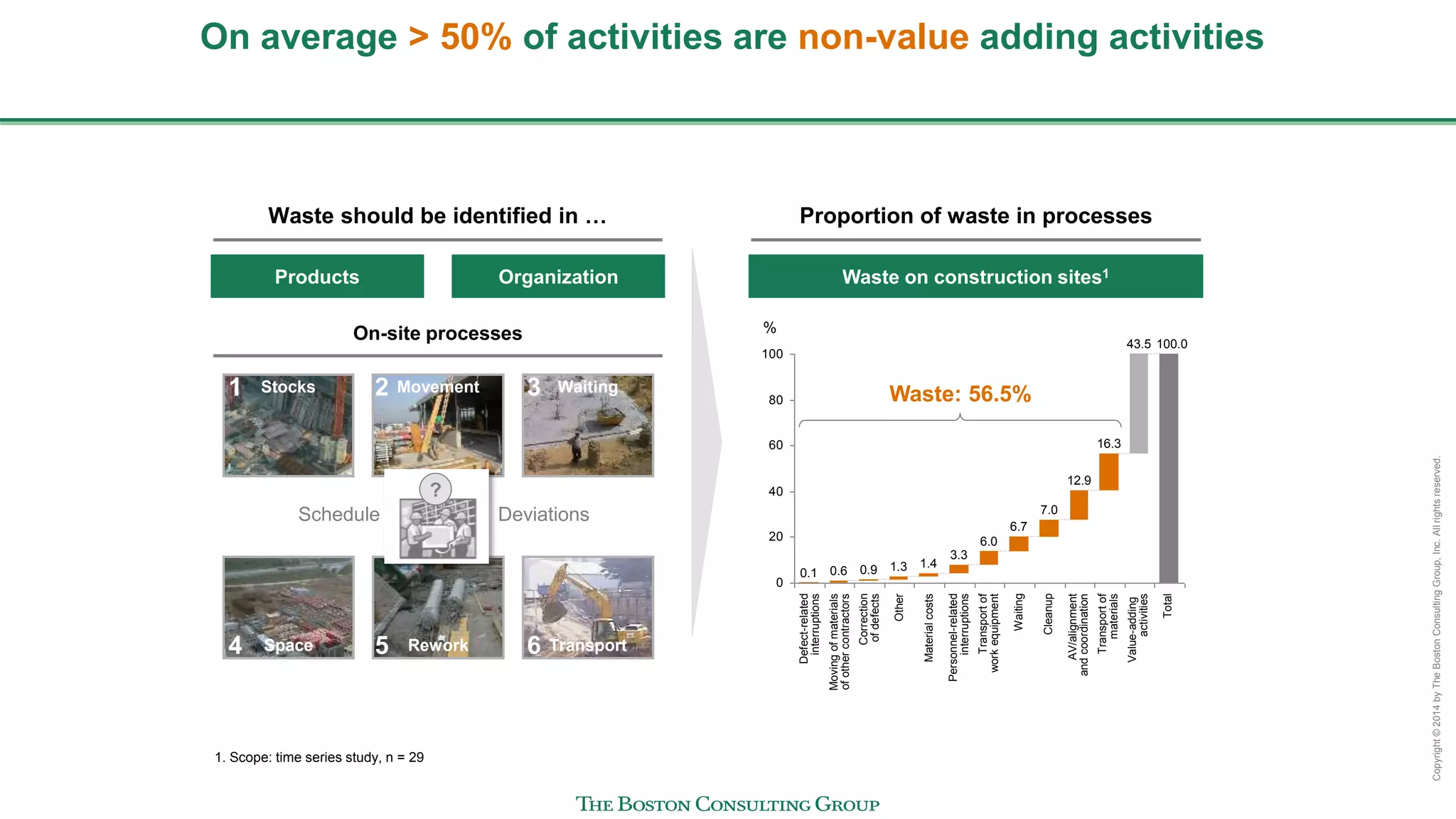 Copyright©2014byTheBostonConsultingGroup,Inc.Allrightsreserved.
On average > 50% of activities are non-value adding activities
On-site processes
Products Organization
Stocks
Space
Movement
Rework
Waiting
Transport
Waste on construction sites1
0
20
40
60
80
100
%
100.043.5
16.3
12.9
7.0
6.7
6.0
3.3
1.41.30.90.60.1
Movingofmaterials
ofothercontractors
Defect-related
interruptions
Correction
ofdefects
Other
Materialcosts
Personnel-related
interruptions
Transportof
workequipment
Waiting
Cleanup
AV/alignment
andcoordination
Transportof
materials
Value-adding
activities
Total
Waste: 56.5%
1. Scope: time series study, n = 29
?
Waste should be identified in … Proportion of waste in processes
1 2 3
4 5 6
Schedule Deviations
 