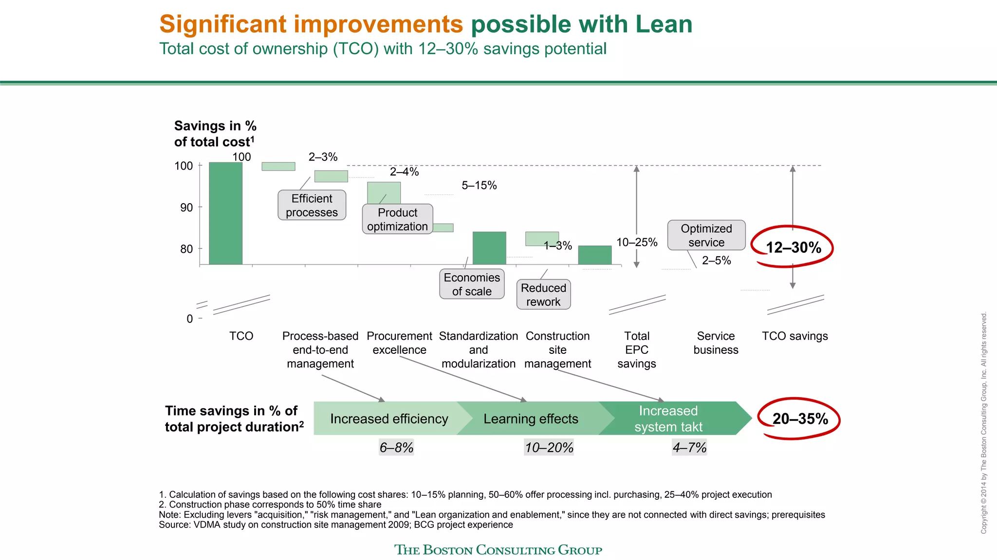 Copyright©2014byTheBostonConsultingGroup,Inc.Allrightsreserved.
Increased
system takt
Significant improvements possible with Lean
Total cost of ownership (TCO) with 12–30% savings potential
100
90
80
0
100
TCO savingsService
business
TCO Standardization
and
modularization
Construction
site
management
Total
EPC
savings
Procurement
excellence
Process-based
end-to-end
management
Savings in %
of total cost1
5–15%
2–3%
2–4%
1–3%
2–5%
10–25%
12–30%
6–8% 4–7%10–20%
Time savings in % of
total project duration2
1. Calculation of savings based on the following cost shares: 10–15% planning, 50–60% offer processing incl. purchasing, 25–40% project execution
2. Construction phase corresponds to 50% time share
Note: Excluding levers "acquisition," "risk management," and "Lean organization and enablement," since they are not connected with direct savings; prerequisites
Source: VDMA study on construction site management 2009; BCG project experience
Optimized
service
Economies
of scale
Efficient
processes Product
optimization
Reduced
rework
20–35%Learning effectsIncreased efficiency
 