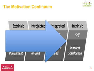 The Motivation Continuum




Speaker LOGO
  140 x 60                 5
 