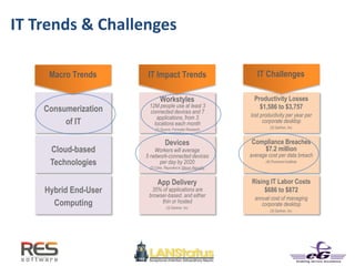 IT Trends & Challenges
Cloud-based
Technologies
Hybrid End-User
Computing
Consumerization
of IT
Macro Trends
Workstyles
Devices
App Delivery
Workers will average
5 network-connected devices
per day by 2020
(2) Citrix, Reported in Silicon Republic
35% of applications are
browser-based, and either
thin or hosted
(3) Gartner, Inc.
12M people use at least 3
connected devices and 7
applications, from 3
locations each month
(1) Source: Forrester Research
IT Impact Trends
Productivity Losses
Compliance Breaches
Rising IT Labor Costs
$7.2 million
average cost per data breach
(4) Ponemon Institute
$1,586 to $3,757
lost productivity per year per
corporate desktop
(3) Gartner, Inc.
$686 to $872
annual cost of managing
corporate desktop
(3) Gartner, Inc.
IT Challenges
 
