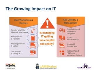 The Growing Impact on IT
Is managing
IT getting
too complex
and costly?
Traditional Apps &
PC Lifecycle
Management Systems
Task Workers
& Desktop PCs
Virtualized &
Streamed Apps
Knowledge Workers
& Laptops
Virtual &
Remote Desktops
Mobile Workers
& Tablet PCs
Cloud-Based Apps &
Mobile Device
Management
Remote/Home Office
Workers & smart phones
App Delivery &
Management
User Workstyles &
Devices
 