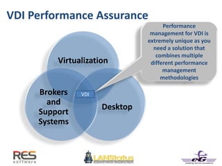 VDI Performance Assurance
Virtualization
Desktop
Brokers
and
Support
Systems
Performance
management for VDI is
extremely unique as you
need a solution that
combines multiple
different performance
management
methodologies
VDI
 