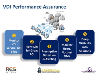 
Monitor
VDI
Service, not
Silos

Deep
Visibility
into
Sessions

Right-Size
for Great
ROI

Monitor
Users,
Not Just
VMs

Preemptive
Detection
& Alerting
VDI Performance Assurance
 