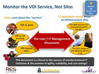 VDI is slow
VDI is not
working
VDI freezes
often
Users care about the “service”
The CPU usage of
the VMware servers
is ok.
The DNS servers are
responding well to
queries.
IT operations teams focus
on infrastructure silos
This disconnect is a threat to the success of transformational IT
initiatives & the promise of agility, scalability, and cost savings!
The User / IT Management
Disconnect

Monitor
VDI
Service, not
Silos
Monitor the VDI Service, Not Silos
 