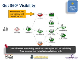 Get 360o Visibility
Know which tiers
are working and
which are not.

Monitor
VDI Service,
not Silos
Virtual Server Monitoring Solutions cannot give you 360o visibility.
They focus on the virtualization platform only.
 