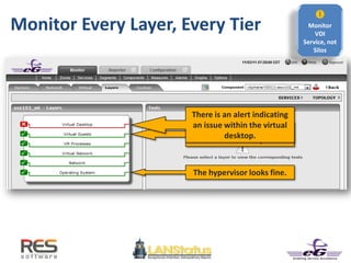 Monitor Every Layer, Every Tier
The VMs looks fine. vCenter
does not show any alert.
There is an alert indicating
an issue within the virtual
desktop.
The hypervisor looks fine.

Monitor
VDI
Service, not
Silos
 