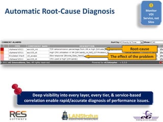 Automatic Root-Cause Diagnosis
Root-cause
The effect of the problem
Deep visibility into every layer, every tier, & service-based
correlation enable rapid/accurate diagnosis of performance issues.

Monitor
VDI
Service, not
Silos
 