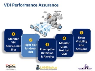 
Monitor
VDI
Service, not
Silos

Deep
Visibility
into
Sessions
VDI Performance Assurance

Right-Size
for Great
ROI

Monitor
Users,
Not Just
VMs

Preemptive
Detection
& Alerting
 