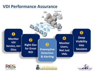 
Monitor
VDI
Service, not
Silos

Deep
Visibility
into
Sessions
VDI Performance Assurance

Right-Size
for Great
ROI

Monitor
Users,
Not Just
VMs

Preemptive
Detection
& Alerting
 