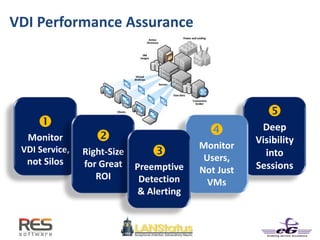 
Monitor
VDI Service,
not Silos

Deep
Visibility
into
Sessions
VDI Performance Assurance

Right-Size
for Great
ROI

Monitor
Users,
Not Just
VMs

Preemptive
Detection
& Alerting
 