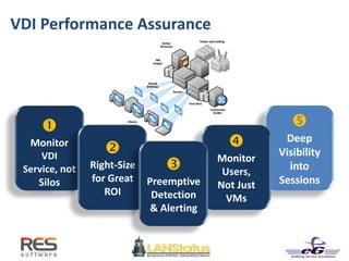 
Monitor
VDI
Service, not
Silos

Deep
Visibility
into
Sessions
VDI Performance Assurance

Right-Size
for Great
ROI

Monitor
Users,
Not Just
VMs

Preemptive
Detection
& Alerting
 
