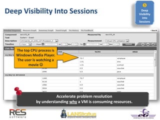 Deep Visibility Into Sessions
The top CPU process is
Windows Media Player.
The user is watching a
movie 

Deep
Visibility
into
Sessions
Accelerate problem resolution
by understanding why a VM is consuming resources.
 