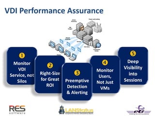 
Monitor
VDI
Service, not
Silos

Deep
Visibility
into
Sessions
VDI Performance Assurance

Right-Size
for Great
ROI

Monitor
Users,
Not Just
VMs

Preemptive
Detection
& Alerting
 