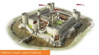 16© 2016, all rights reserved, www.GRC2020.com
Defense in Depth: Layers of Defense
 