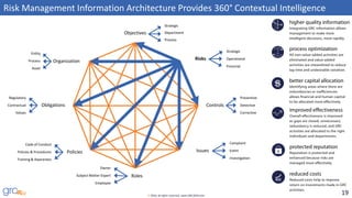 19© 2016, all rights reserved, www.GRC2020.com
Risk Management Information Architecture Provides 360° Contextual Intelligence
Strategic
Financial
Operational
Preventive
Corrective
Detective
Complaint
Investigation
Event
Strategic
Process
Department
Regulatory
Values
Contractual
Code of Conduct
Training & Awareness
Policies & Procedures
Owner
Employee
Subject Matter Expert
Controls
Risks
Issues
Roles
Objectives
Policies
Obligations
Organization
Entity
Asset
Process
 
