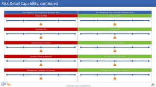 23© 2016, all rights reserved, www.GRC2020.com
Risk Detail Capability, continued
Post-Mitigation Risk Assessment (Residual Risk)
Impact ($ MM)
Pre-Mitigation Risk Assessment (Inherent Risk)
Impact ($ MM)
Likelihood (%) Likelihood (%)
Velocity (Time to React) Velocity (Time to React)
Duration (Time to Recover) Duration (Time to Recover)
Management, Systems & Processes Management, Systems & Processes
 